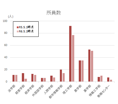 学部別の所員数