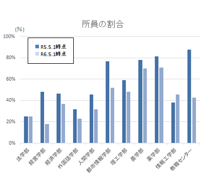 学部別の所員の割合