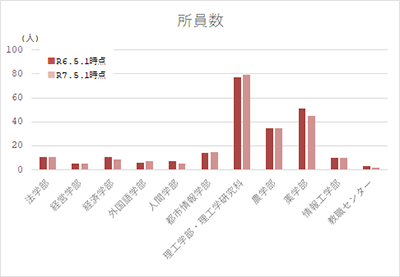 学部別の所員数