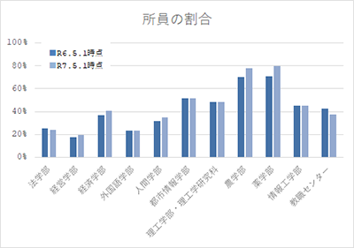 学部別の所員の割合