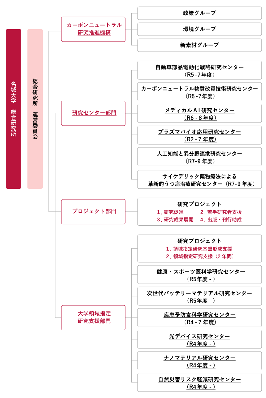 総合研究所の組織図（R7年度）