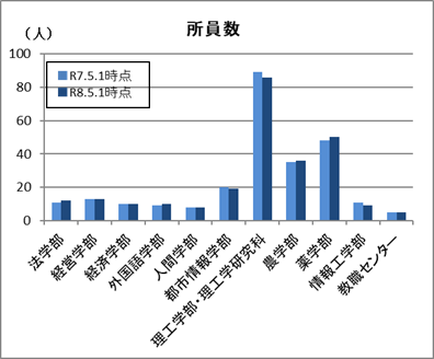 学部別の所員数