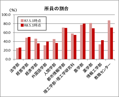 学部別の所員の割合
