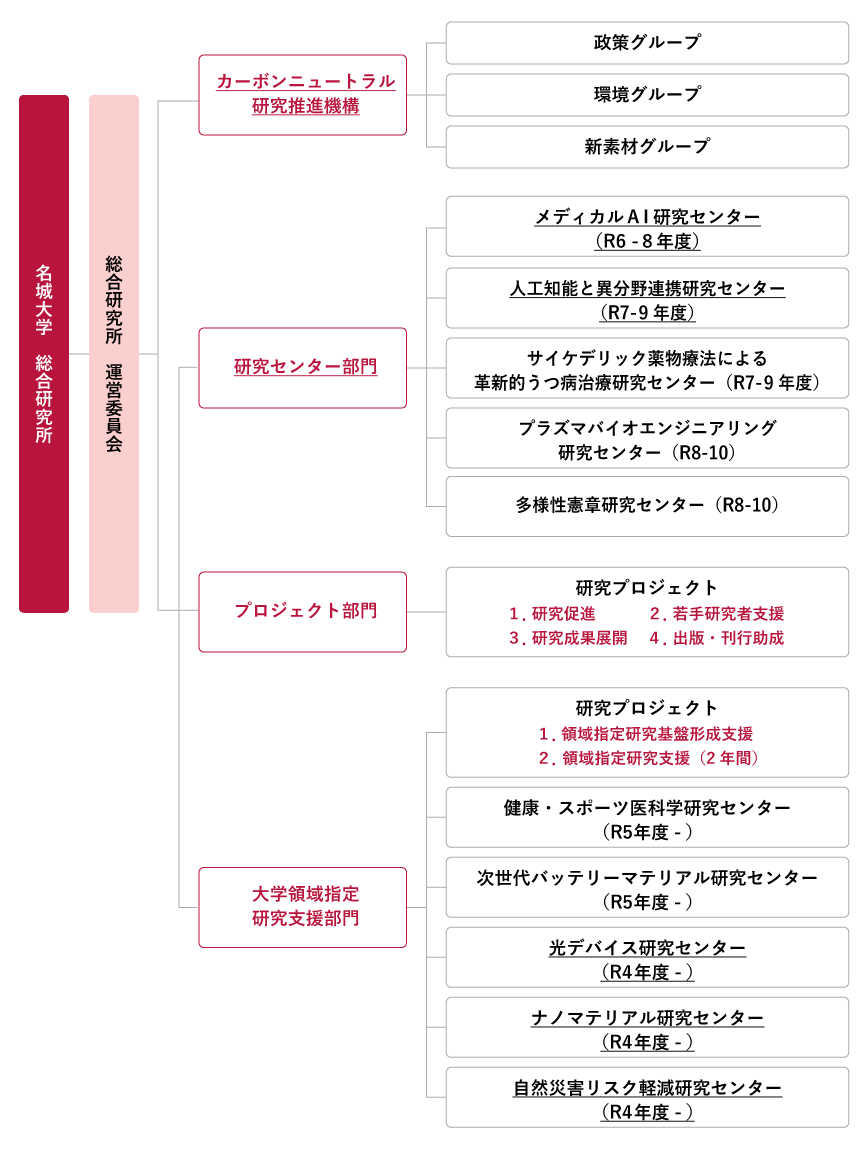 総合研究所の組織図（R8年度）