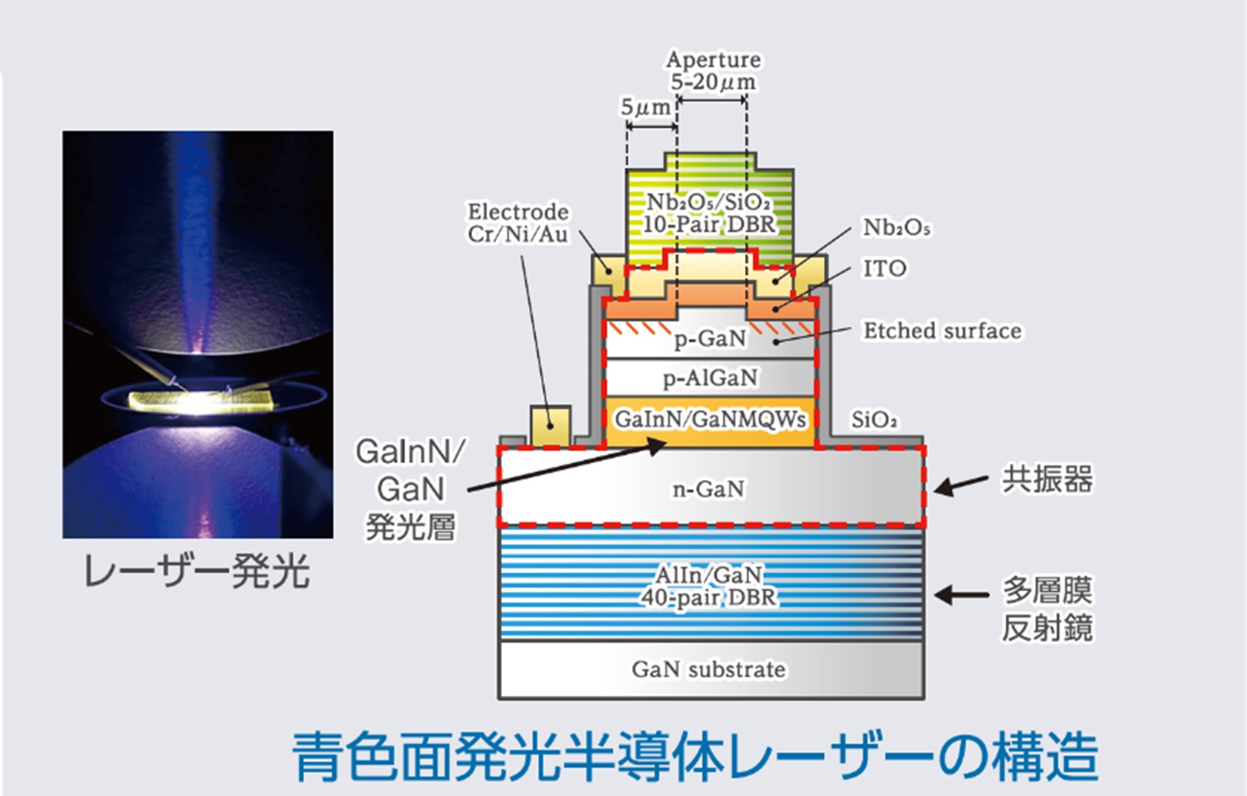 プレスリリース＞GaN系垂直共振器型面発光レーザーの特性を左右する